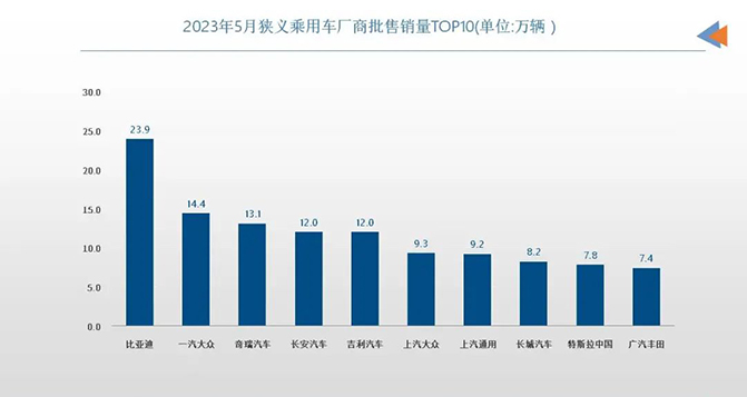 5月車企銷量TOP10：自主表現(xiàn)強(qiáng)勢(shì)，合資還在“大象轉(zhuǎn)身”